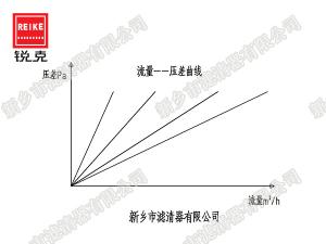 過濾器的面積如何選擇？